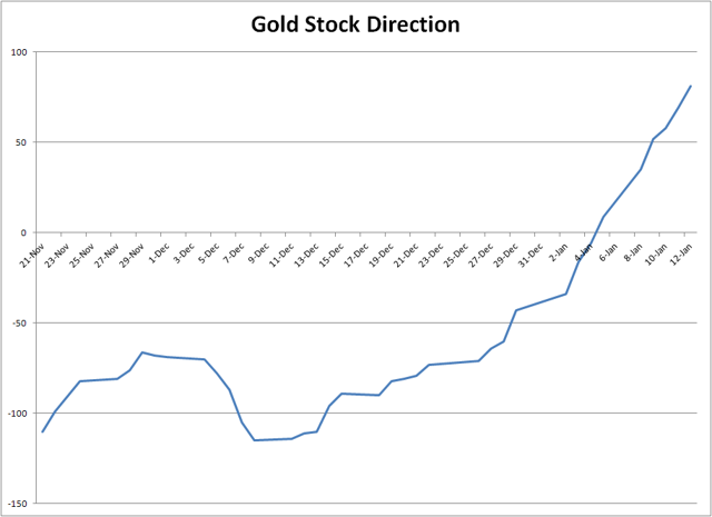 黄金股票走势图